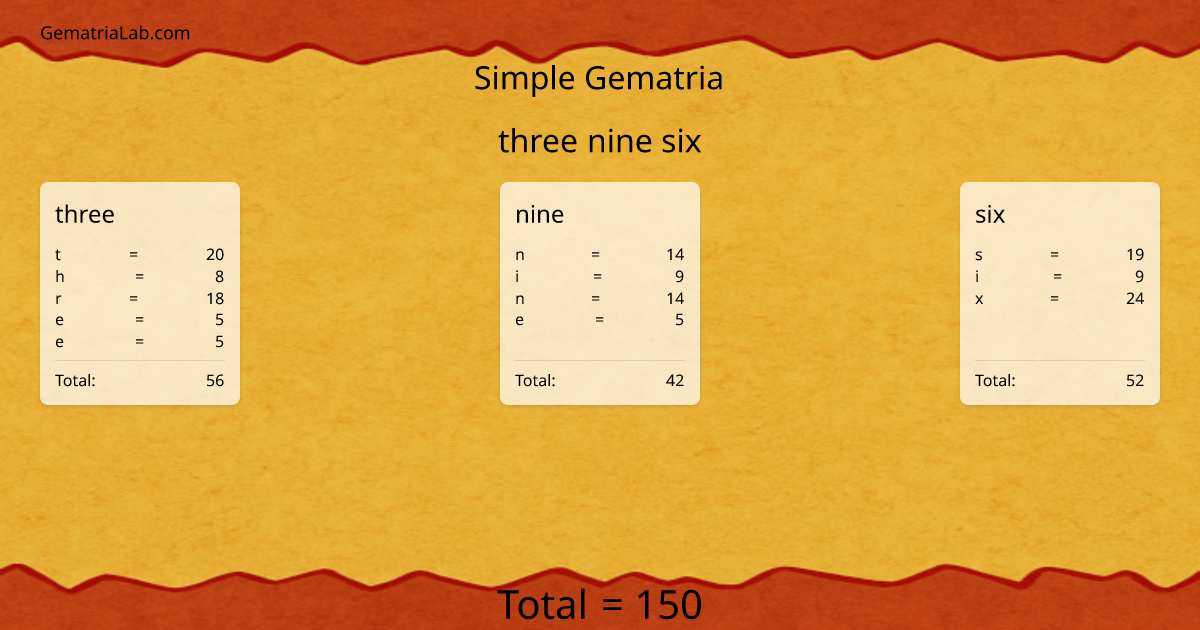 three nine six in simple Gematria